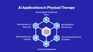 AI Applications in Physical Therapy