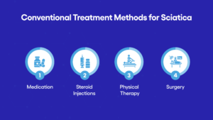 Conventional Treatment Methods for Sciatica infographic