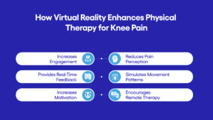 How Virtual Reality Enhances Physical Therapy for Knee Pain infographic image